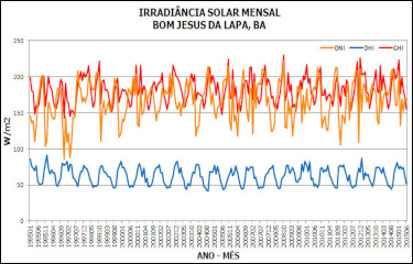 Serie Historica de Dados Solarimetricos e TMY